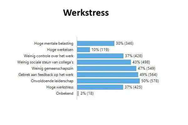 Werkstress
